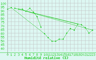 Courbe de l'humidit relative pour Kuusamo Ruka Talvijarvi
