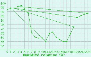 Courbe de l'humidit relative pour Crnomelj