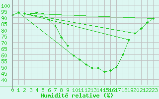 Courbe de l'humidit relative pour Saint Wolfgang