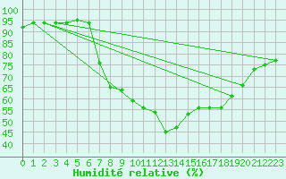 Courbe de l'humidit relative pour Rostherne No 2