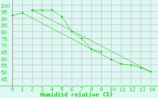 Courbe de l'humidit relative pour Veilsdorf