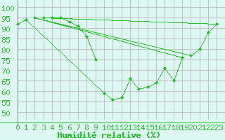Courbe de l'humidit relative pour Cannes (06)