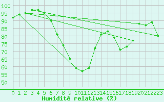 Courbe de l'humidit relative pour Warburg