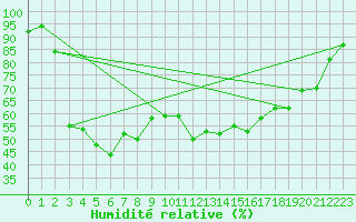 Courbe de l'humidit relative pour Utsjoki Nuorgam rajavartioasema
