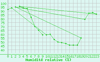 Courbe de l'humidit relative pour Oberharz am Brocken-