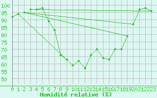 Courbe de l'humidit relative pour Renningen-Ihinger Ho