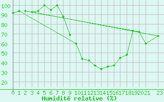 Courbe de l'humidit relative pour Jendouba