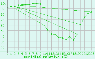 Courbe de l'humidit relative pour Chamonix-Mont-Blanc (74)