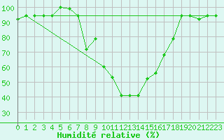 Courbe de l'humidit relative pour Batna