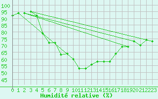 Courbe de l'humidit relative pour Hel