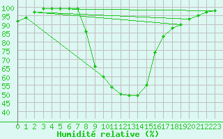 Courbe de l'humidit relative pour Weissensee / Gatschach