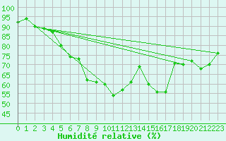 Courbe de l'humidit relative pour Tampere Harmala