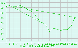 Courbe de l'humidit relative pour Kufstein