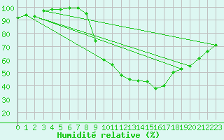 Courbe de l'humidit relative pour Lillers (62)