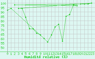 Courbe de l'humidit relative pour Radauti