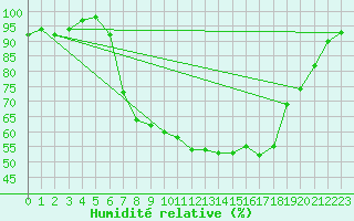 Courbe de l'humidit relative pour Boltigen