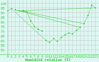 Courbe de l'humidit relative pour Nyrud