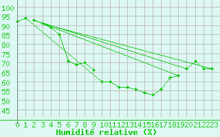 Courbe de l'humidit relative pour Cap Corse (2B)