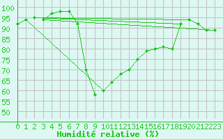 Courbe de l'humidit relative pour Kjeller Ap