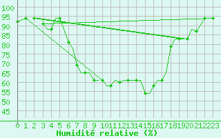 Courbe de l'humidit relative pour Chrysoupoli Airport
