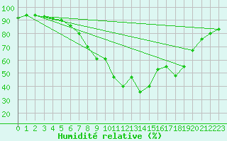 Courbe de l'humidit relative pour Valle