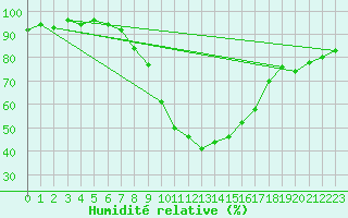Courbe de l'humidit relative pour Maisach-Galgen