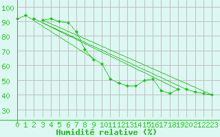 Courbe de l'humidit relative pour Sunne
