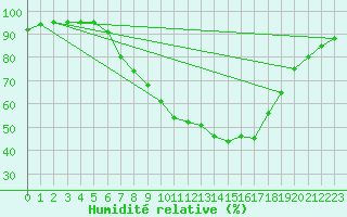 Courbe de l'humidit relative pour Muenchen-Stadt