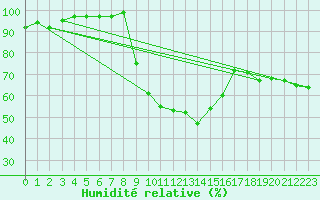Courbe de l'humidit relative pour St Sebastian / Mariazell