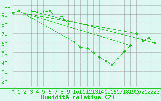 Courbe de l'humidit relative pour Lahr (All)