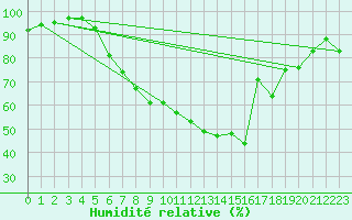 Courbe de l'humidit relative pour Stavoren Aws
