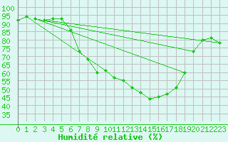 Courbe de l'humidit relative pour Marsens