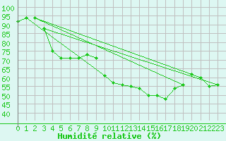 Courbe de l'humidit relative pour Torreilles (66)