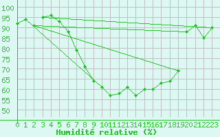 Courbe de l'humidit relative pour Stavoren Aws