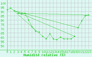 Courbe de l'humidit relative pour Manston (UK)