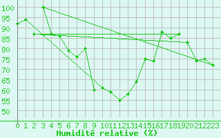 Courbe de l'humidit relative pour Grimsel Hospiz
