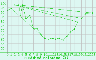 Courbe de l'humidit relative pour Vilhelmina
