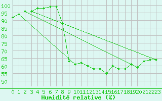 Courbe de l'humidit relative pour Coleshill