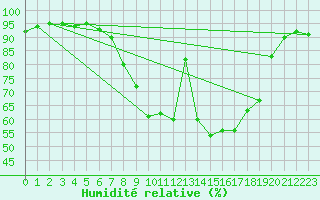 Courbe de l'humidit relative pour Aberporth