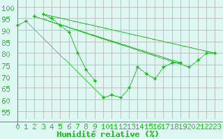 Courbe de l'humidit relative pour Kokemaki Tulkkila