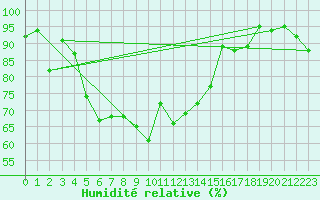 Courbe de l'humidit relative pour Dagali