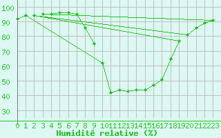 Courbe de l'humidit relative pour Les Charbonnires (Sw)