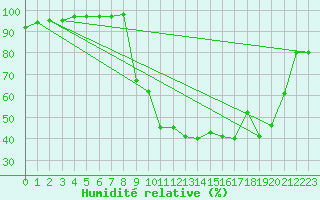 Courbe de l'humidit relative pour Selonnet (04)