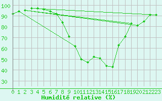 Courbe de l'humidit relative pour Mariapfarr