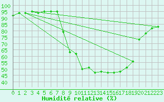 Courbe de l'humidit relative pour Verngues - Hameau de Cazan (13)