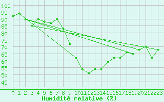Courbe de l'humidit relative pour Gibraltar (UK)