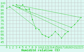 Courbe de l'humidit relative pour Boscombe Down