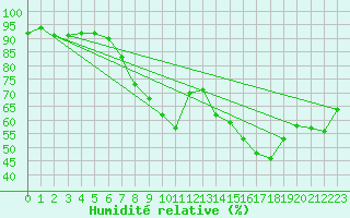 Courbe de l'humidit relative pour Brize Norton