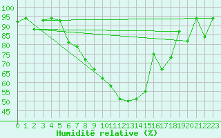 Courbe de l'humidit relative pour Constance (All)