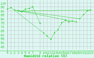 Courbe de l'humidit relative pour Malmo